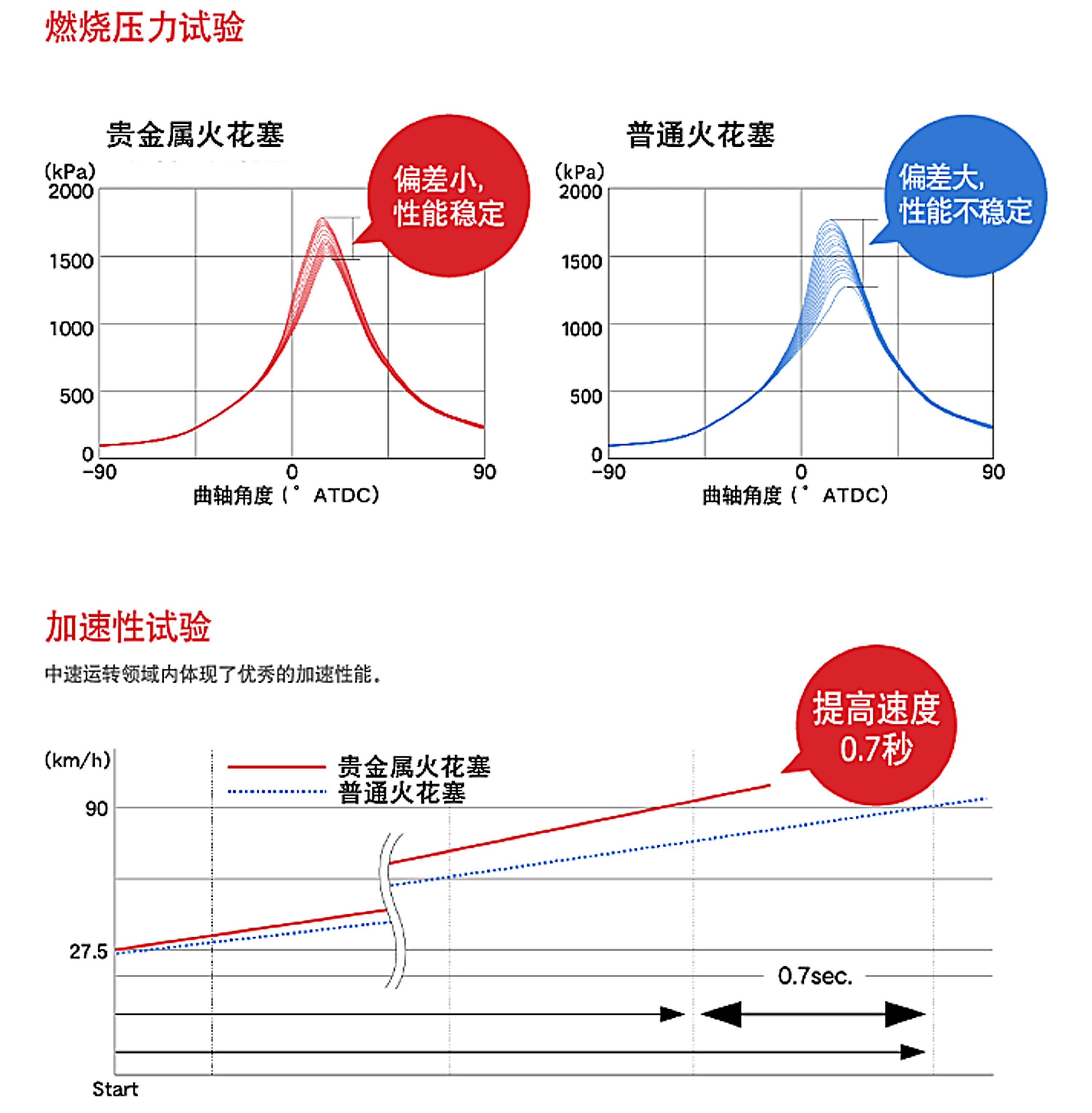 火花塞的電極的材料及等級(jí)